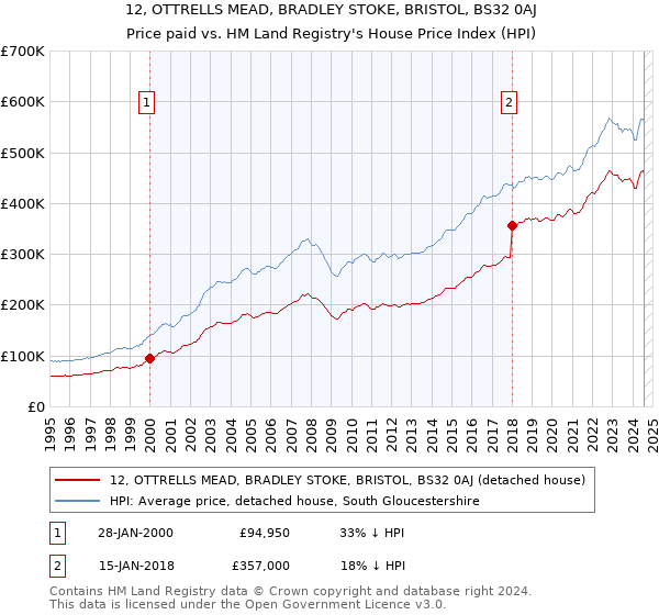 12, OTTRELLS MEAD, BRADLEY STOKE, BRISTOL, BS32 0AJ: Price paid vs HM Land Registry's House Price Index