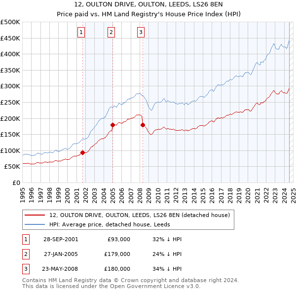 12, OULTON DRIVE, OULTON, LEEDS, LS26 8EN: Price paid vs HM Land Registry's House Price Index