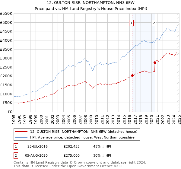 12, OULTON RISE, NORTHAMPTON, NN3 6EW: Price paid vs HM Land Registry's House Price Index