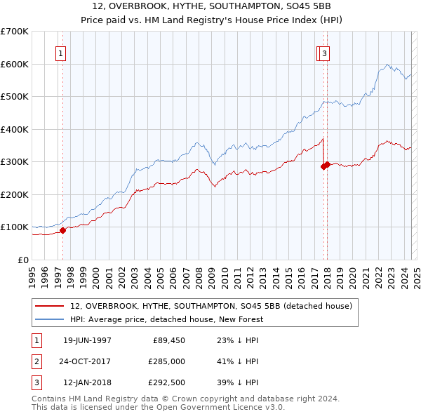 12, OVERBROOK, HYTHE, SOUTHAMPTON, SO45 5BB: Price paid vs HM Land Registry's House Price Index