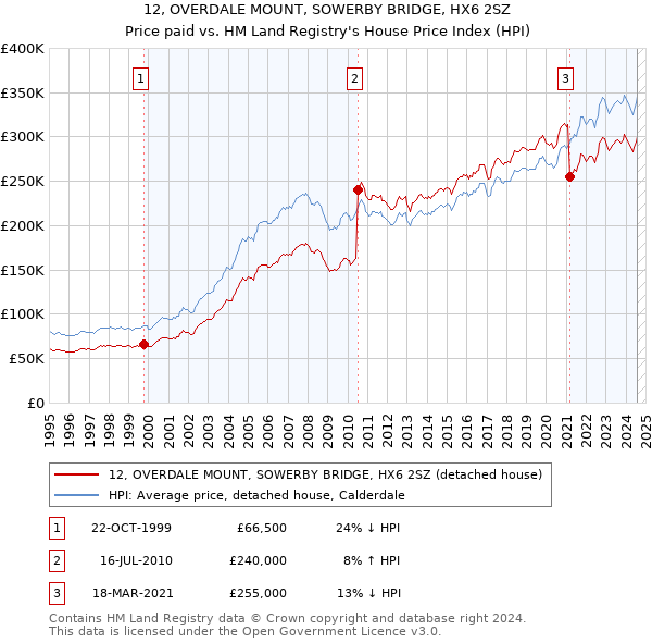 12, OVERDALE MOUNT, SOWERBY BRIDGE, HX6 2SZ: Price paid vs HM Land Registry's House Price Index