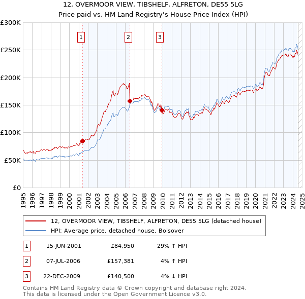 12, OVERMOOR VIEW, TIBSHELF, ALFRETON, DE55 5LG: Price paid vs HM Land Registry's House Price Index