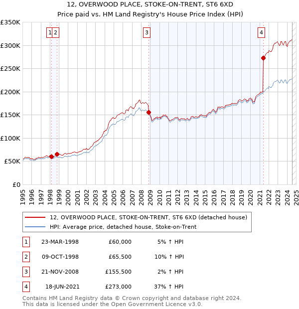 12, OVERWOOD PLACE, STOKE-ON-TRENT, ST6 6XD: Price paid vs HM Land Registry's House Price Index