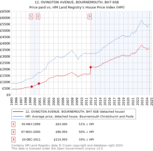 12, OVINGTON AVENUE, BOURNEMOUTH, BH7 6SB: Price paid vs HM Land Registry's House Price Index