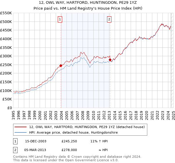 12, OWL WAY, HARTFORD, HUNTINGDON, PE29 1YZ: Price paid vs HM Land Registry's House Price Index