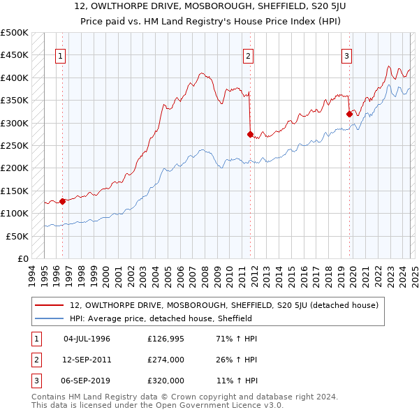 12, OWLTHORPE DRIVE, MOSBOROUGH, SHEFFIELD, S20 5JU: Price paid vs HM Land Registry's House Price Index