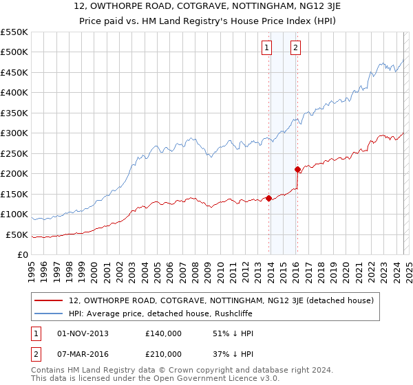 12, OWTHORPE ROAD, COTGRAVE, NOTTINGHAM, NG12 3JE: Price paid vs HM Land Registry's House Price Index