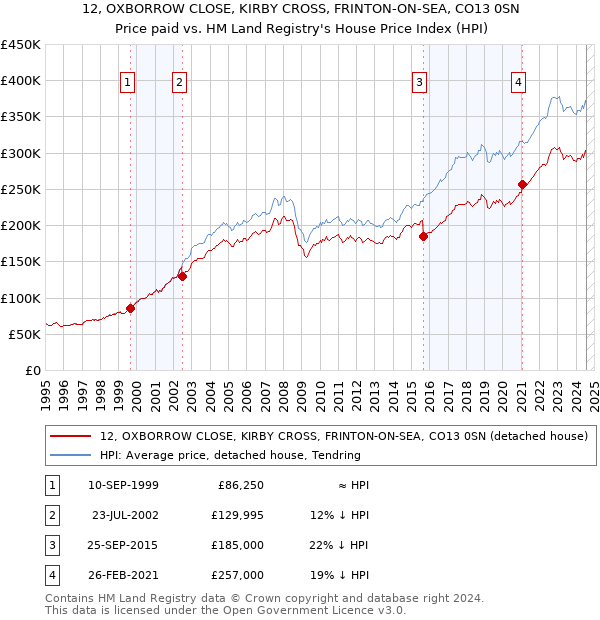 12, OXBORROW CLOSE, KIRBY CROSS, FRINTON-ON-SEA, CO13 0SN: Price paid vs HM Land Registry's House Price Index