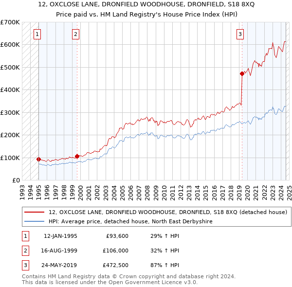 12, OXCLOSE LANE, DRONFIELD WOODHOUSE, DRONFIELD, S18 8XQ: Price paid vs HM Land Registry's House Price Index