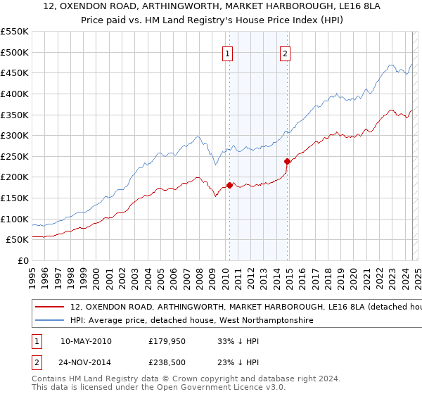 12, OXENDON ROAD, ARTHINGWORTH, MARKET HARBOROUGH, LE16 8LA: Price paid vs HM Land Registry's House Price Index