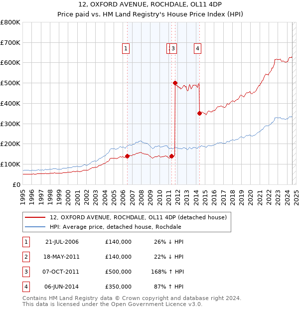 12, OXFORD AVENUE, ROCHDALE, OL11 4DP: Price paid vs HM Land Registry's House Price Index