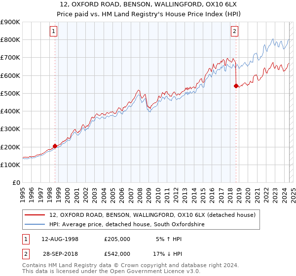 12, OXFORD ROAD, BENSON, WALLINGFORD, OX10 6LX: Price paid vs HM Land Registry's House Price Index