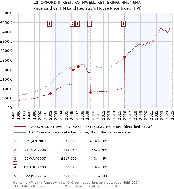 12, OXFORD STREET, ROTHWELL, KETTERING, NN14 6HA: Price paid vs HM Land Registry's House Price Index