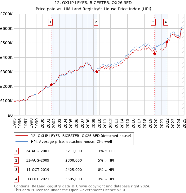 12, OXLIP LEYES, BICESTER, OX26 3ED: Price paid vs HM Land Registry's House Price Index