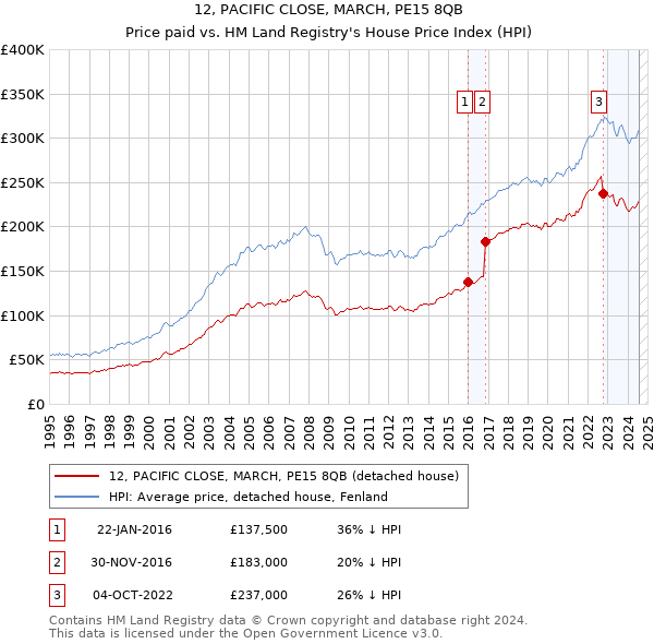 12, PACIFIC CLOSE, MARCH, PE15 8QB: Price paid vs HM Land Registry's House Price Index