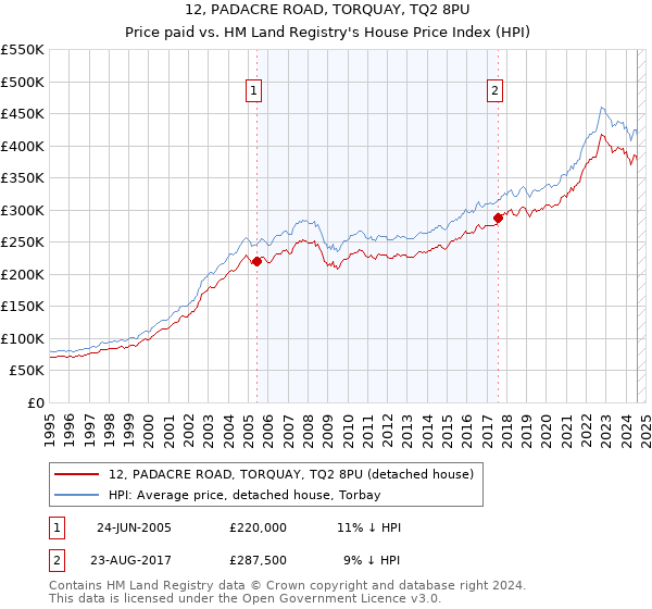 12, PADACRE ROAD, TORQUAY, TQ2 8PU: Price paid vs HM Land Registry's House Price Index