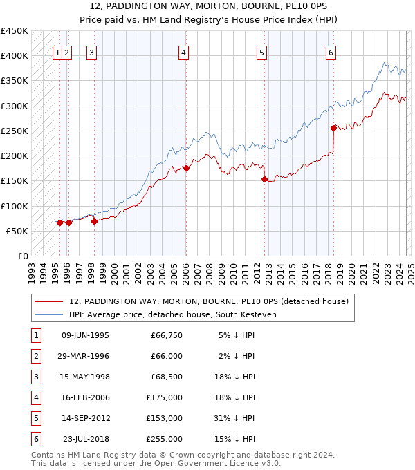 12, PADDINGTON WAY, MORTON, BOURNE, PE10 0PS: Price paid vs HM Land Registry's House Price Index