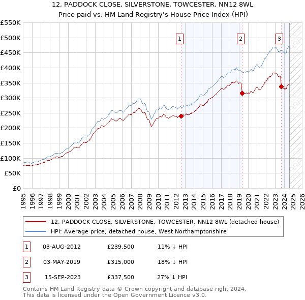 12, PADDOCK CLOSE, SILVERSTONE, TOWCESTER, NN12 8WL: Price paid vs HM Land Registry's House Price Index