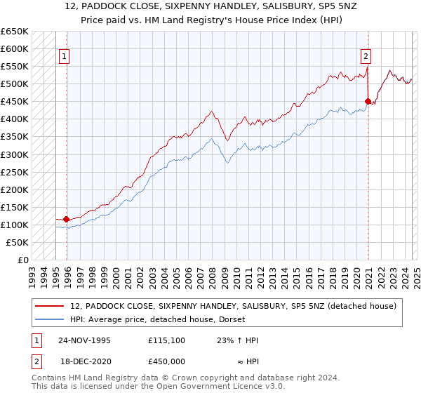 12, PADDOCK CLOSE, SIXPENNY HANDLEY, SALISBURY, SP5 5NZ: Price paid vs HM Land Registry's House Price Index