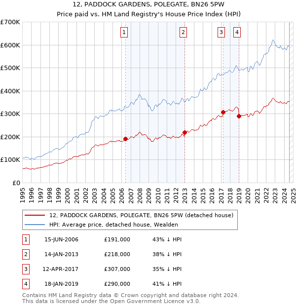 12, PADDOCK GARDENS, POLEGATE, BN26 5PW: Price paid vs HM Land Registry's House Price Index