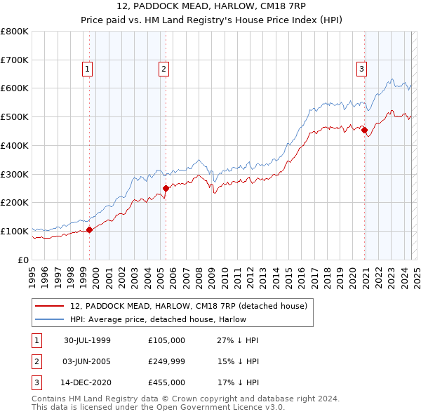 12, PADDOCK MEAD, HARLOW, CM18 7RP: Price paid vs HM Land Registry's House Price Index