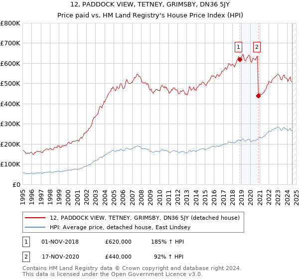 12, PADDOCK VIEW, TETNEY, GRIMSBY, DN36 5JY: Price paid vs HM Land Registry's House Price Index