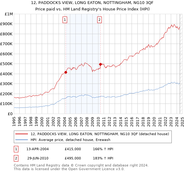 12, PADDOCKS VIEW, LONG EATON, NOTTINGHAM, NG10 3QF: Price paid vs HM Land Registry's House Price Index