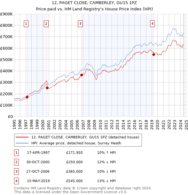 12, PAGET CLOSE, CAMBERLEY, GU15 1PZ: Price paid vs HM Land Registry's House Price Index