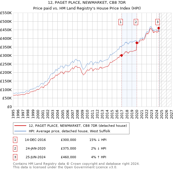 12, PAGET PLACE, NEWMARKET, CB8 7DR: Price paid vs HM Land Registry's House Price Index