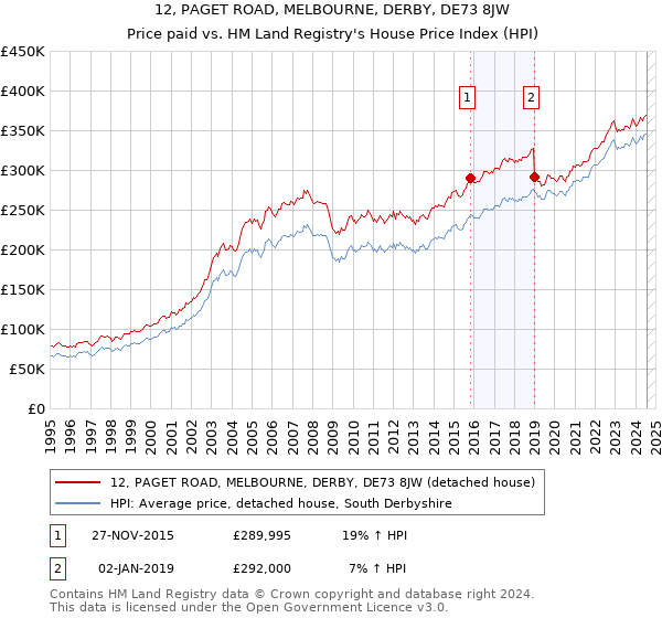 12, PAGET ROAD, MELBOURNE, DERBY, DE73 8JW: Price paid vs HM Land Registry's House Price Index