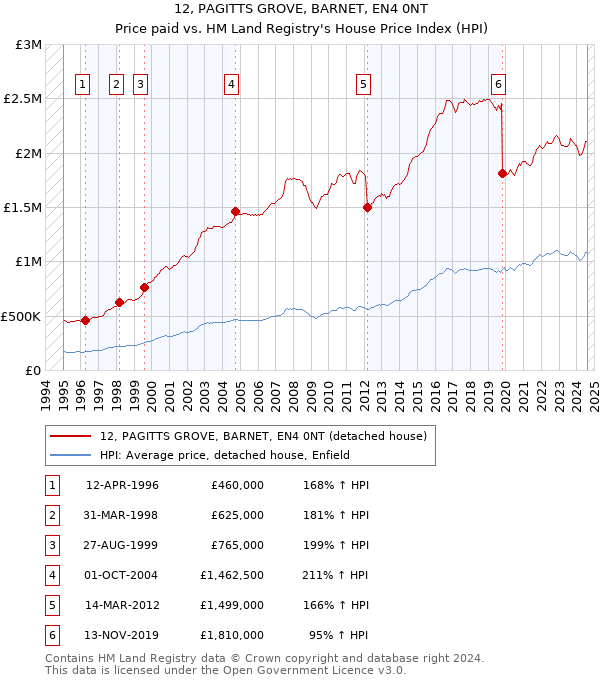 12, PAGITTS GROVE, BARNET, EN4 0NT: Price paid vs HM Land Registry's House Price Index