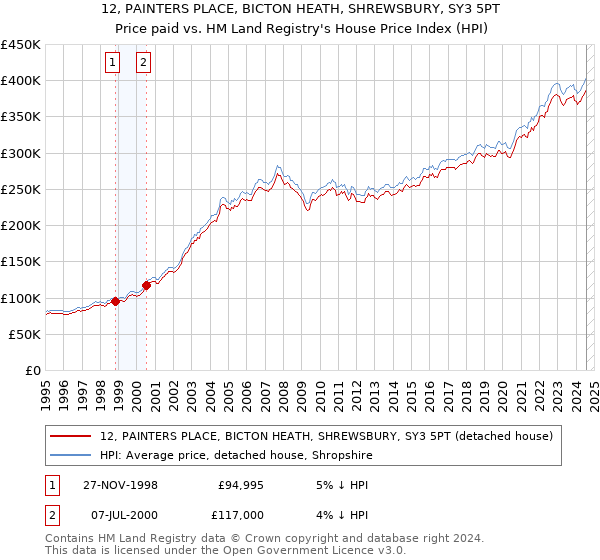 12, PAINTERS PLACE, BICTON HEATH, SHREWSBURY, SY3 5PT: Price paid vs HM Land Registry's House Price Index