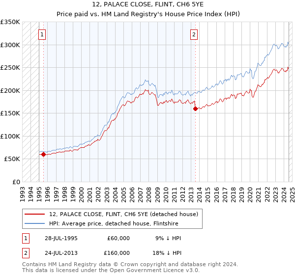 12, PALACE CLOSE, FLINT, CH6 5YE: Price paid vs HM Land Registry's House Price Index