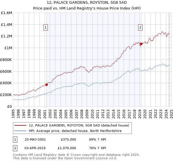 12, PALACE GARDENS, ROYSTON, SG8 5AD: Price paid vs HM Land Registry's House Price Index