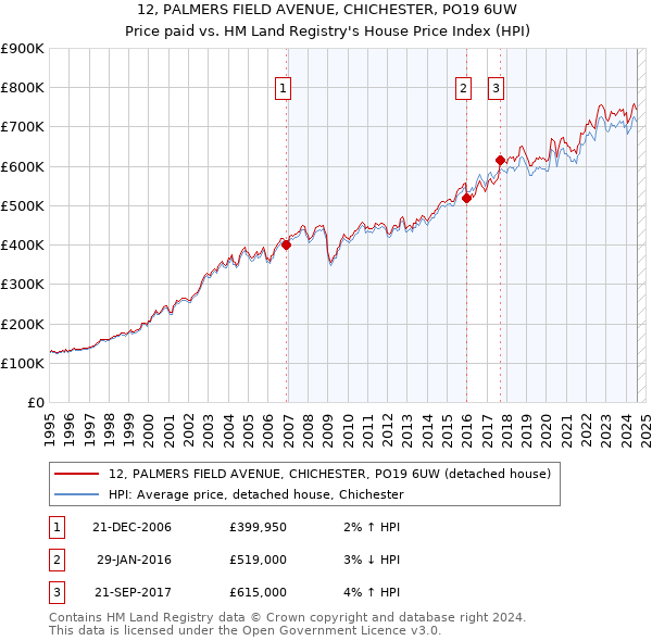 12, PALMERS FIELD AVENUE, CHICHESTER, PO19 6UW: Price paid vs HM Land Registry's House Price Index