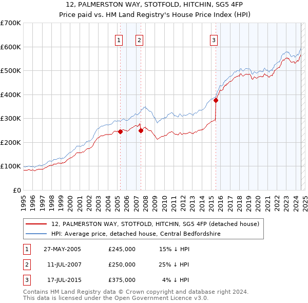 12, PALMERSTON WAY, STOTFOLD, HITCHIN, SG5 4FP: Price paid vs HM Land Registry's House Price Index