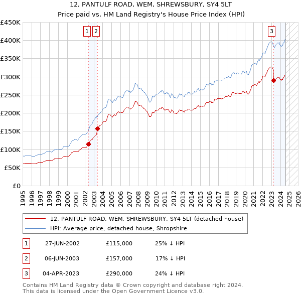 12, PANTULF ROAD, WEM, SHREWSBURY, SY4 5LT: Price paid vs HM Land Registry's House Price Index