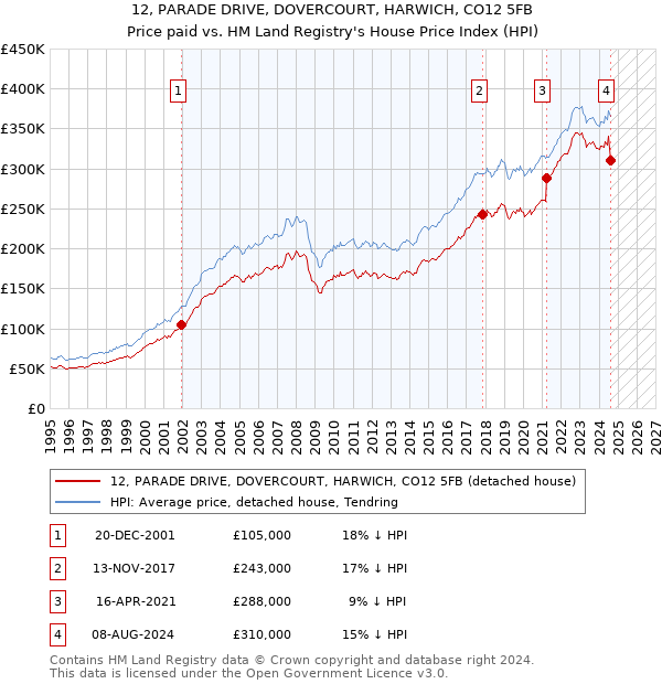 12, PARADE DRIVE, DOVERCOURT, HARWICH, CO12 5FB: Price paid vs HM Land Registry's House Price Index