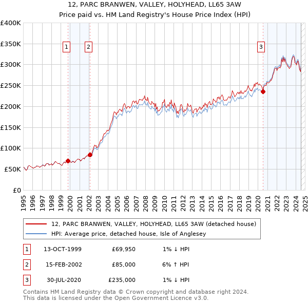 12, PARC BRANWEN, VALLEY, HOLYHEAD, LL65 3AW: Price paid vs HM Land Registry's House Price Index