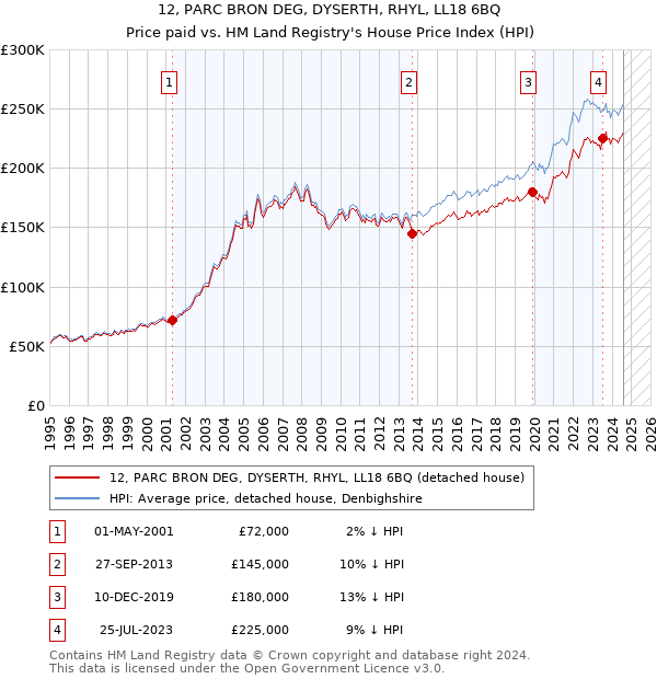 12, PARC BRON DEG, DYSERTH, RHYL, LL18 6BQ: Price paid vs HM Land Registry's House Price Index