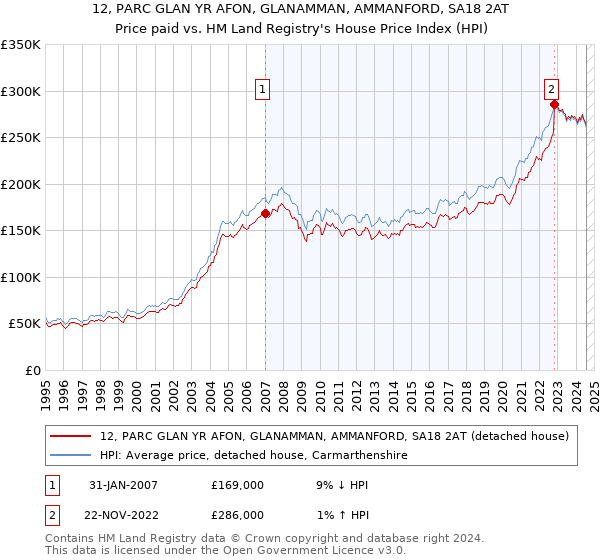 12, PARC GLAN YR AFON, GLANAMMAN, AMMANFORD, SA18 2AT: Price paid vs HM Land Registry's House Price Index