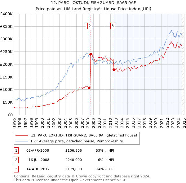 12, PARC LOKTUDI, FISHGUARD, SA65 9AF: Price paid vs HM Land Registry's House Price Index