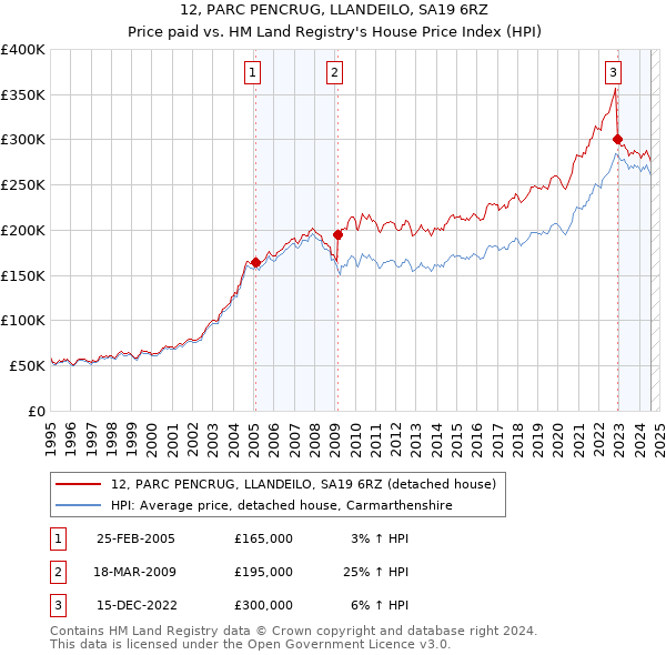 12, PARC PENCRUG, LLANDEILO, SA19 6RZ: Price paid vs HM Land Registry's House Price Index