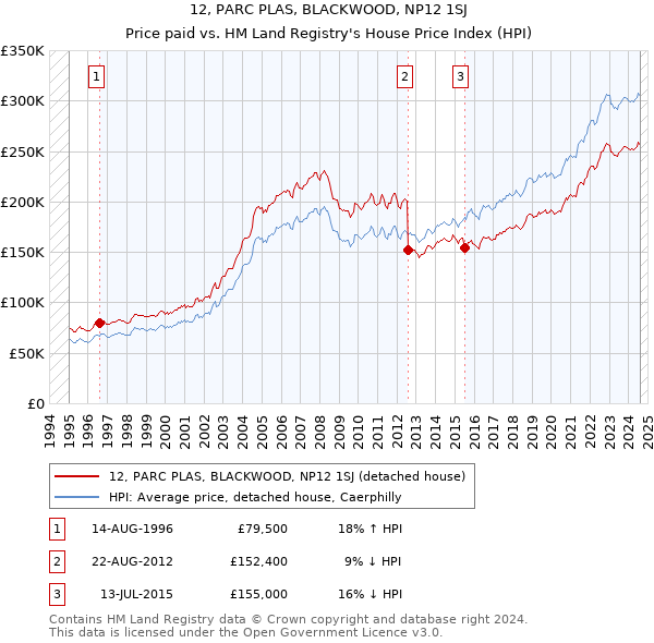 12, PARC PLAS, BLACKWOOD, NP12 1SJ: Price paid vs HM Land Registry's House Price Index