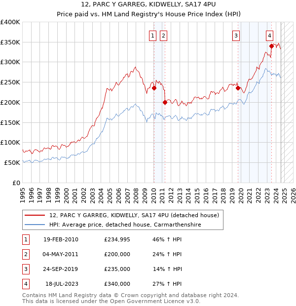 12, PARC Y GARREG, KIDWELLY, SA17 4PU: Price paid vs HM Land Registry's House Price Index