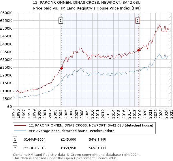 12, PARC YR ONNEN, DINAS CROSS, NEWPORT, SA42 0SU: Price paid vs HM Land Registry's House Price Index