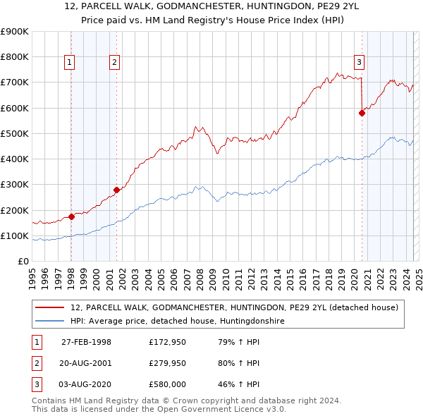 12, PARCELL WALK, GODMANCHESTER, HUNTINGDON, PE29 2YL: Price paid vs HM Land Registry's House Price Index