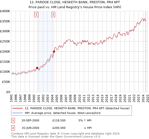 12, PARDOE CLOSE, HESKETH BANK, PRESTON, PR4 6PT: Price paid vs HM Land Registry's House Price Index