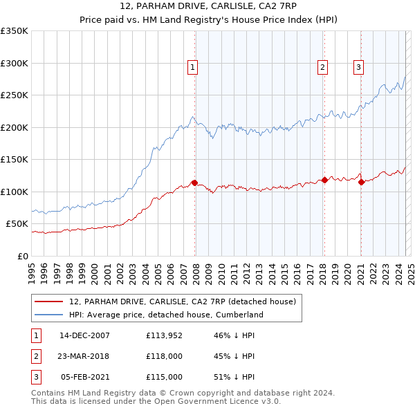 12, PARHAM DRIVE, CARLISLE, CA2 7RP: Price paid vs HM Land Registry's House Price Index