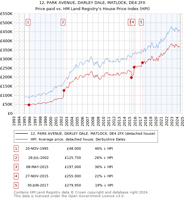 12, PARK AVENUE, DARLEY DALE, MATLOCK, DE4 2FX: Price paid vs HM Land Registry's House Price Index